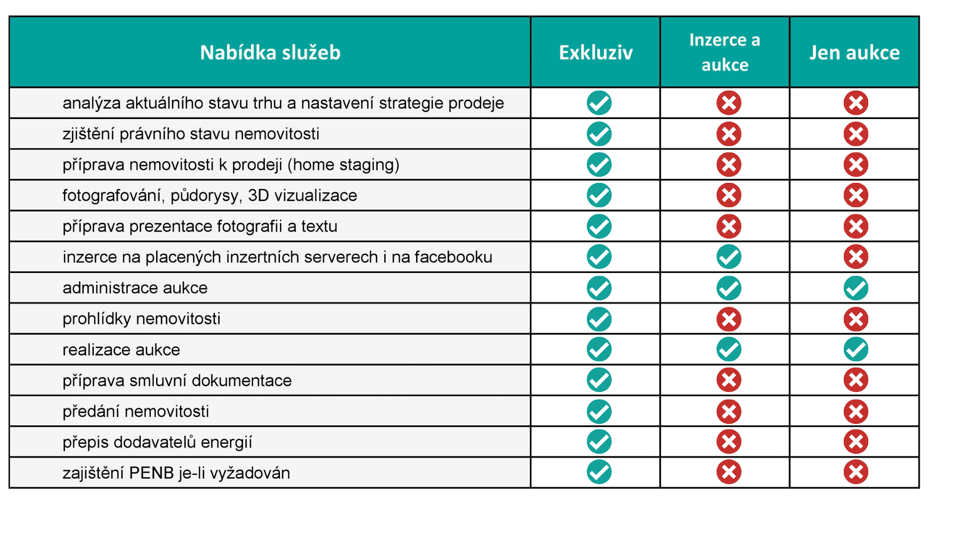 Tabulka se službami